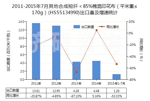 2011-2015年7月其他合成短纖＜85%棉混印花布（平米重≤170g）(HS55134990)出口量及增速統(tǒng)計(jì)